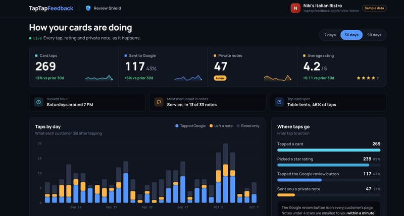 The Review Shield owner dashboard with sample data: card taps, taps sent to Google, private notes, average rating, busiest hour, most mentioned topic, top card spot, and taps by day.